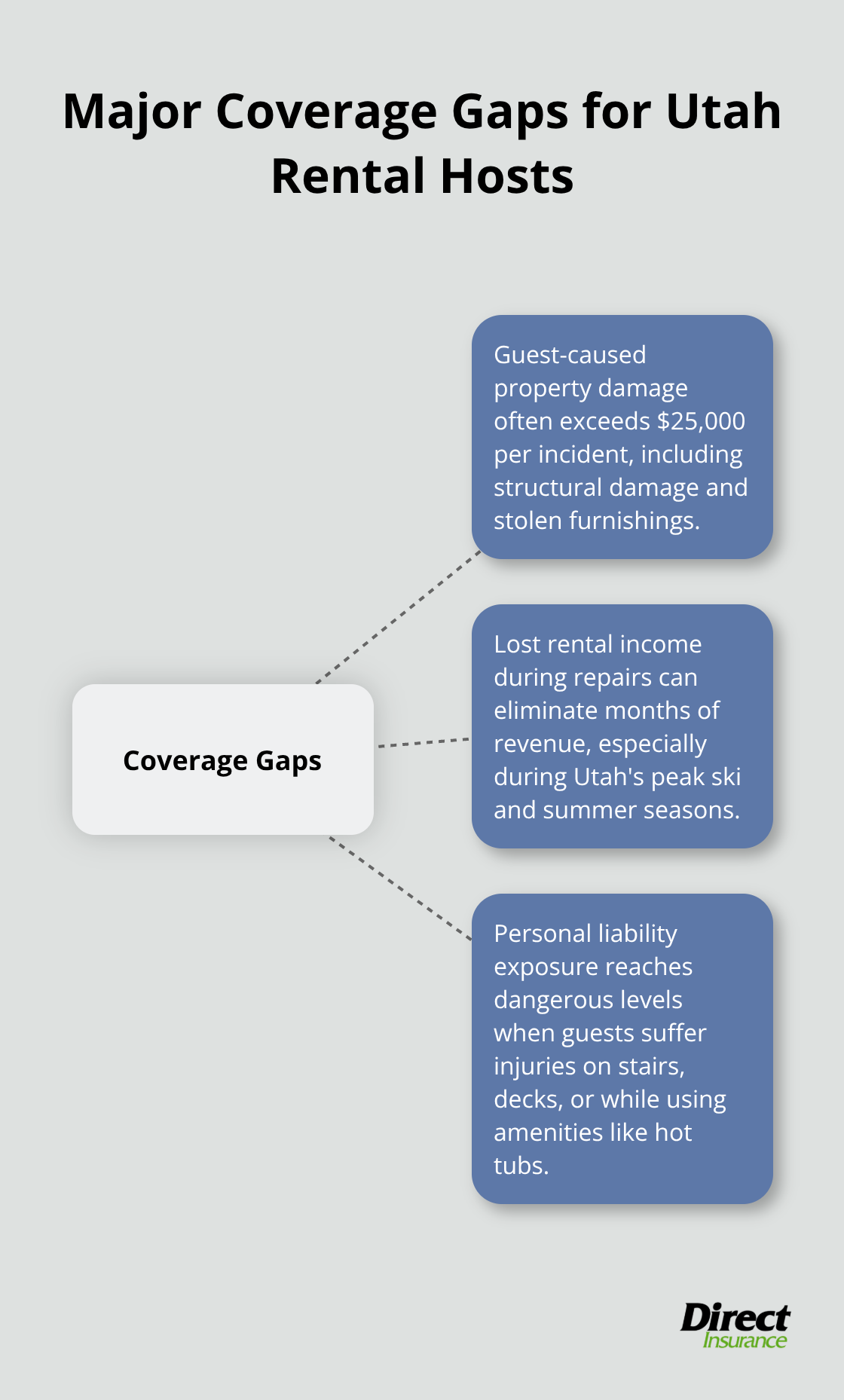Hub and spoke chart showing three major coverage gaps: Guest-caused property damage, Lost rental income, and Personal liability exposure - short term rental insurance Utah
