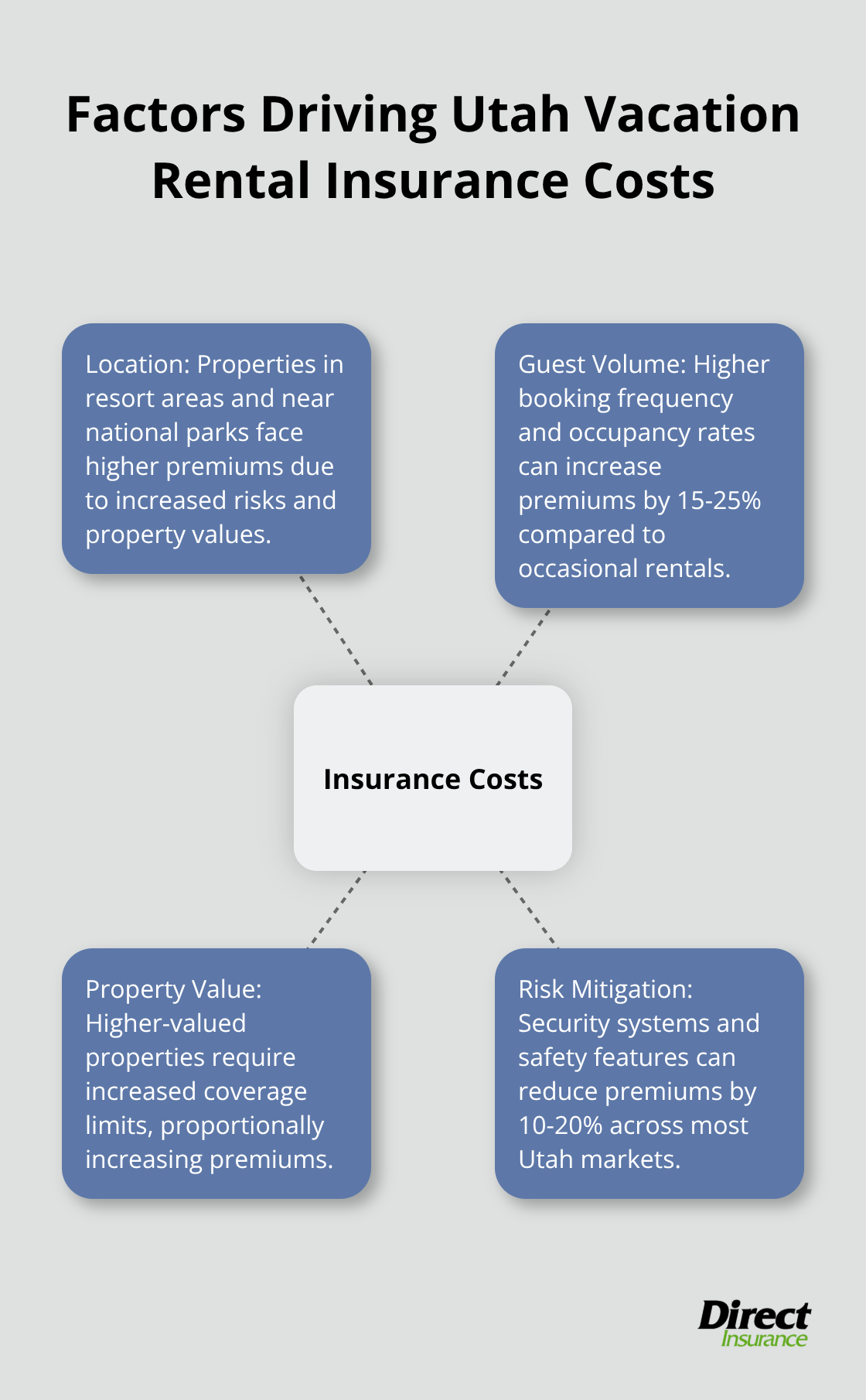 Hub and spoke chart showing key factors affecting vacation rental insurance costs in Utah - vacation rental insurance Utah