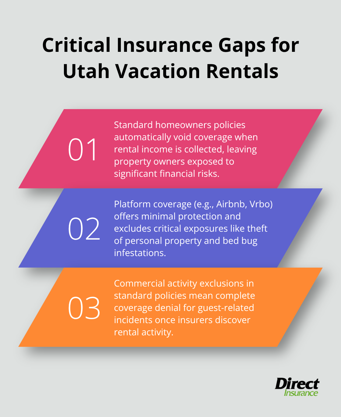 Ordered list chart showing three major insurance gaps for vacation rentals in Utah