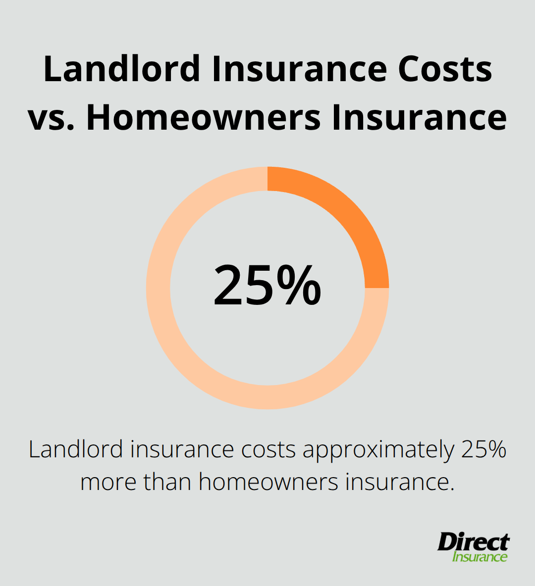 Chart showing landlord insurance costs approximately 25% more than homeowners insurance. - what does landlord insurance cover