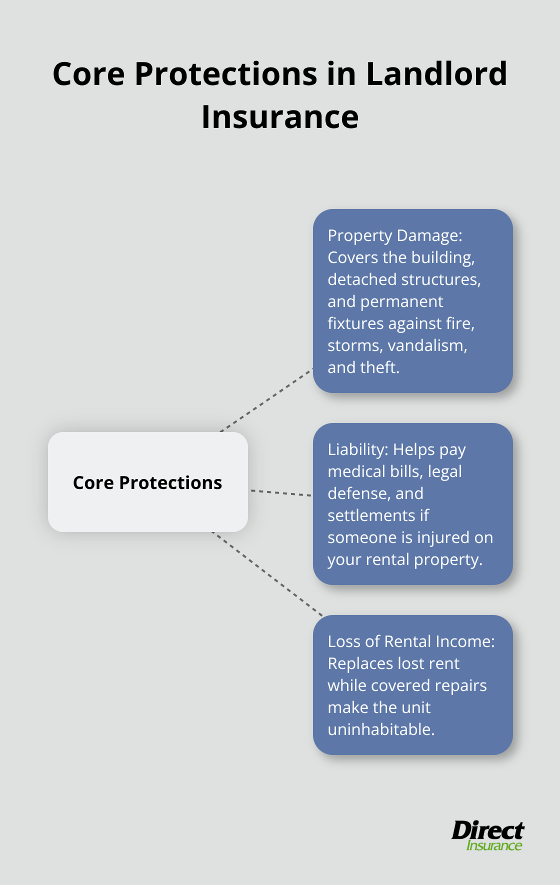 Diagram showing the three core protections provided by landlord insurance. - what does landlord insurance cover