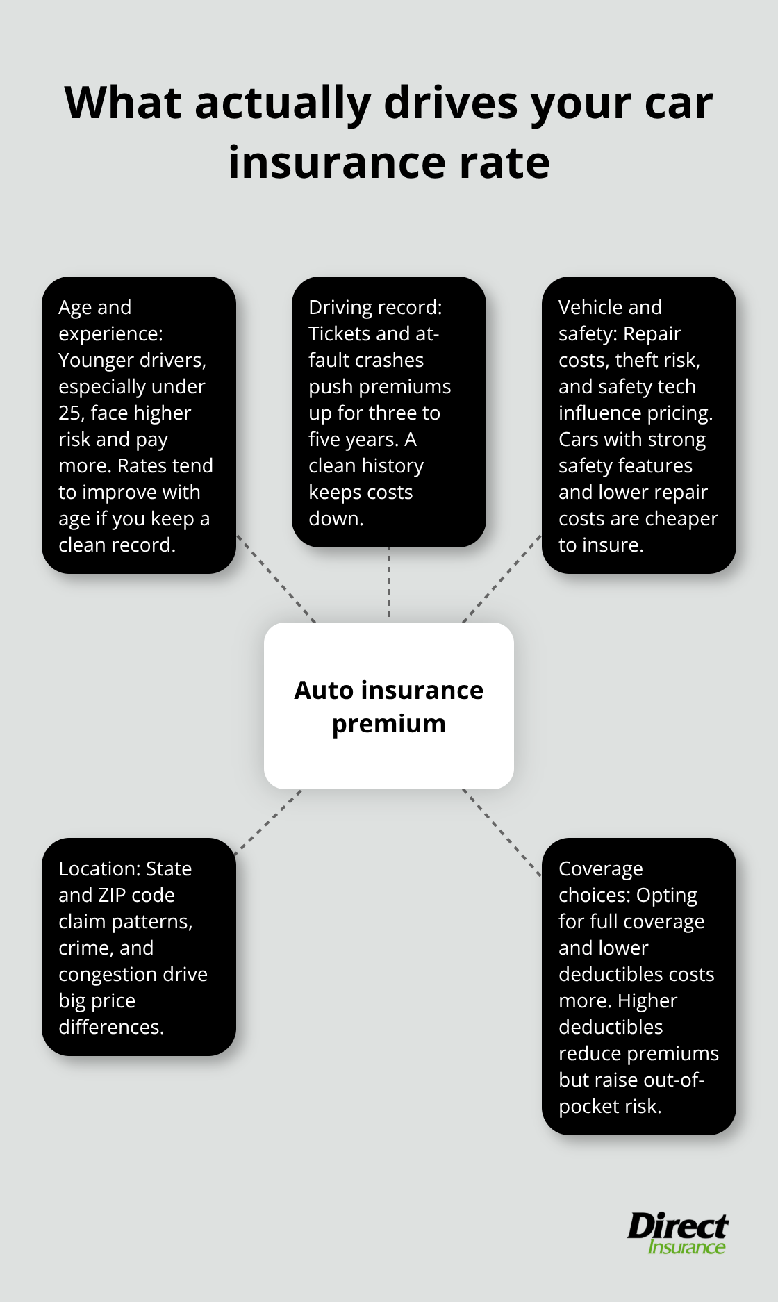 Hub-and-spoke view of key factors that determine U.S. auto insurance premiums - what is average auto insurance cost