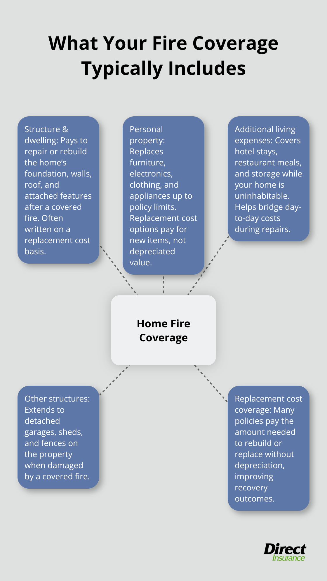 Infographic showing main components of home insurance fire coverage for U.S. homeowners. - will home insurance cover fire